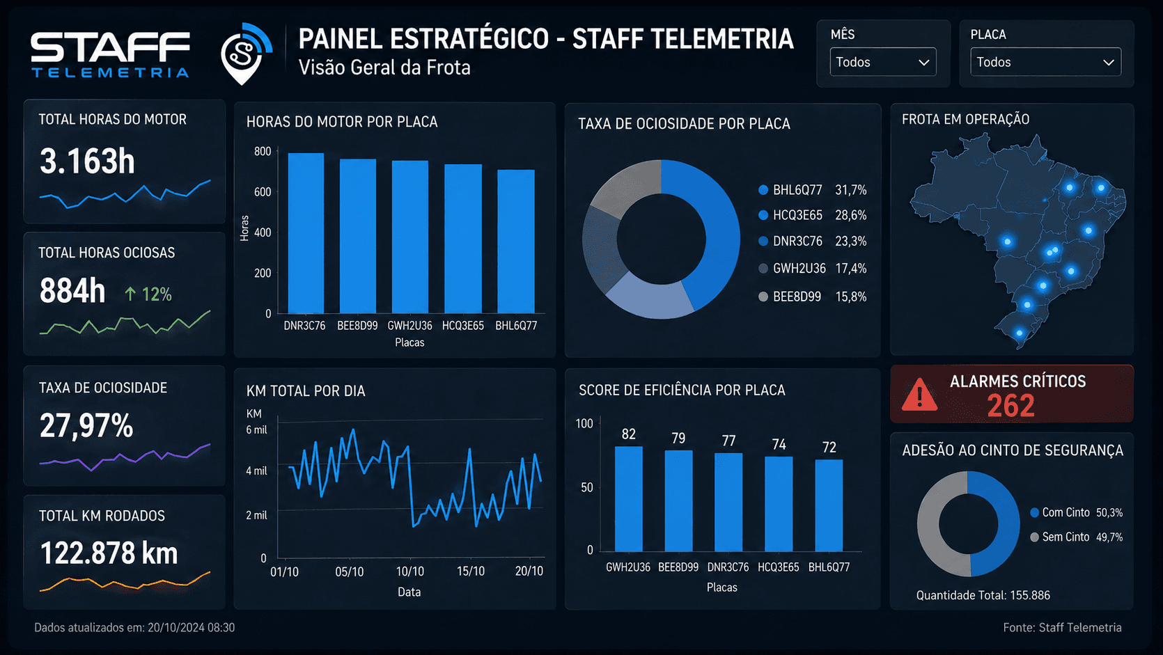Painel da Staff Telemetria exibido em desktop, tablet e celular, com mapa da frota e indicadores operacionais